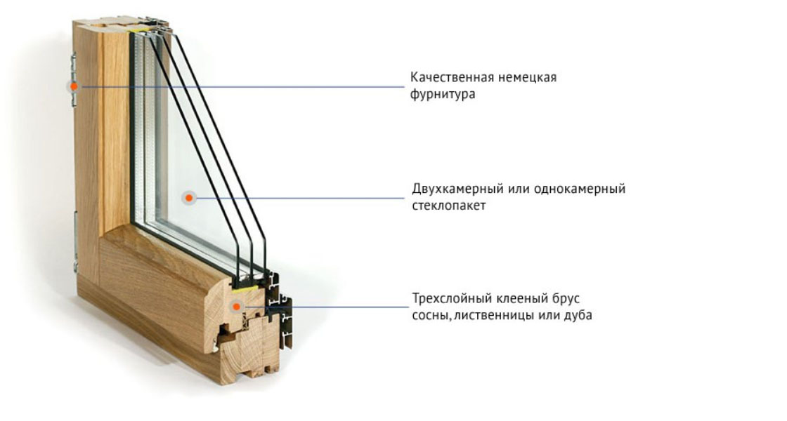 Строение деревянного окна