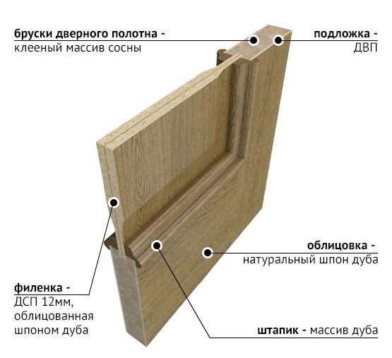 Шпонированные