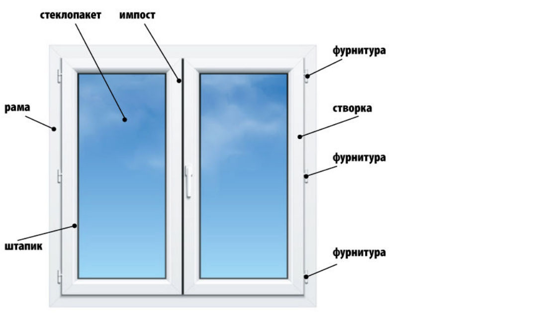 Устройство окна