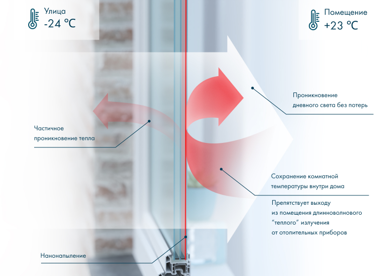 Энергосберегающий стеклопакет