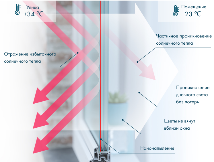 Солнцезащитный стеклопакет