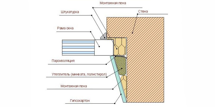 Устройство откоса из гипсокартона